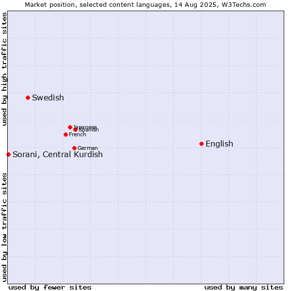 Market position of English vs. Swedish vs. Sorani, Central Kurdish