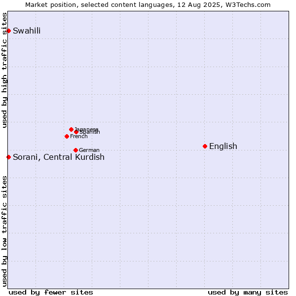 Market position of English vs. Swahili vs. Sorani, Central Kurdish