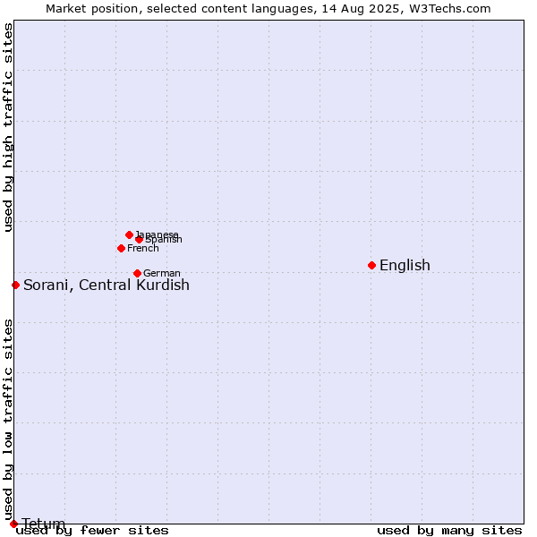 Market position of English vs. Sorani, Central Kurdish vs. Tetum