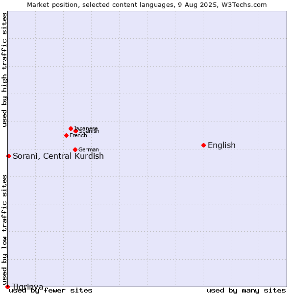 Market position of English vs. Sorani, Central Kurdish vs. Tigrinya