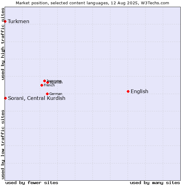 Market position of English vs. Sorani, Central Kurdish vs. Turkmen