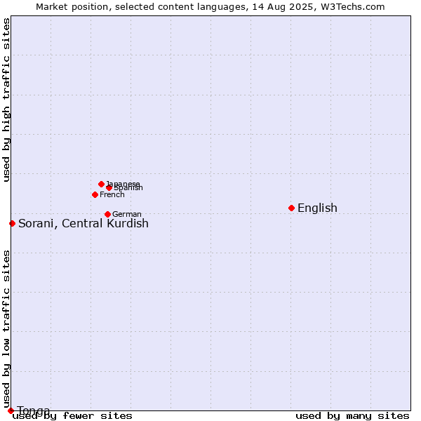 Market position of English vs. Sorani, Central Kurdish vs. Tonga