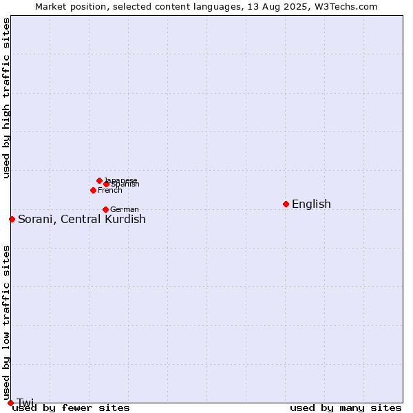 Market position of English vs. Sorani, Central Kurdish vs. Twi