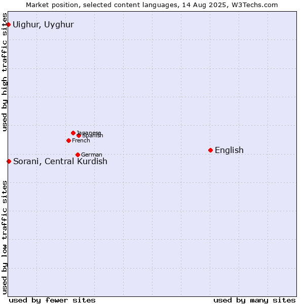 Market position of English vs. Sorani, Central Kurdish vs. Uighur, Uyghur