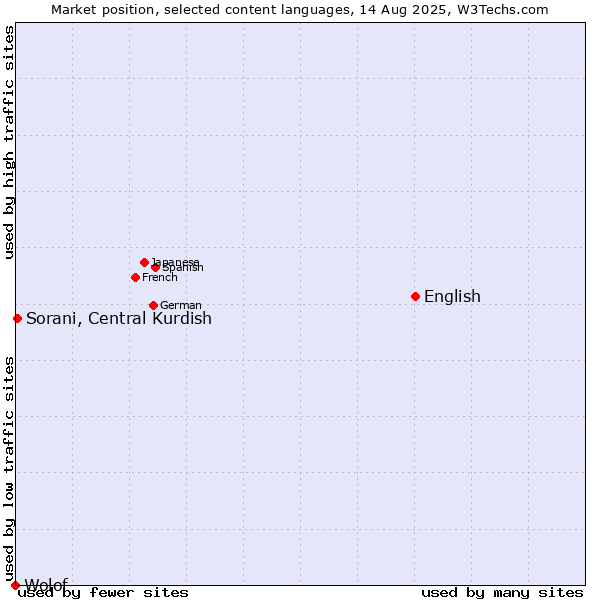 Market position of English vs. Sorani, Central Kurdish vs. Wolof