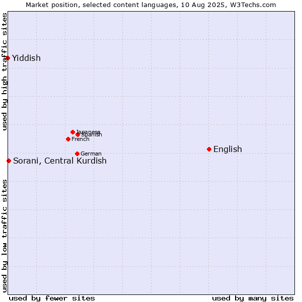 Market position of English vs. Sorani, Central Kurdish vs. Yiddish