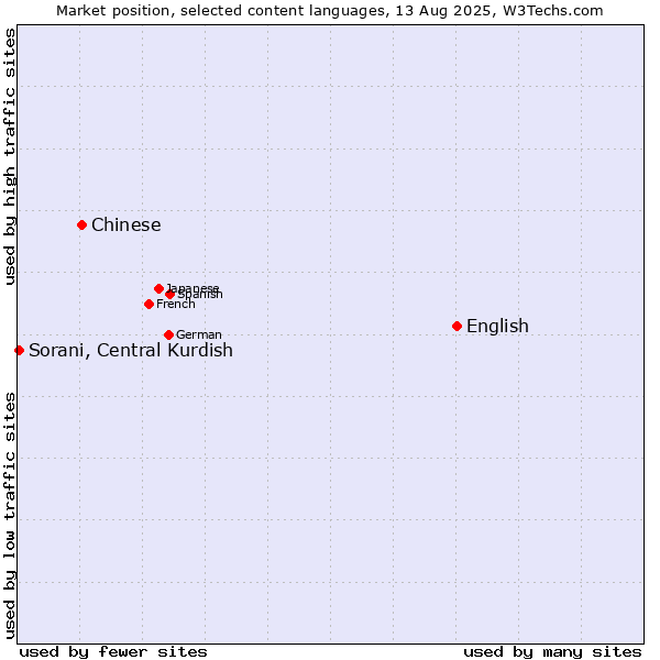 Market position of English vs. Chinese vs. Sorani, Central Kurdish