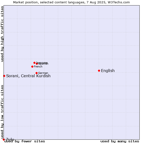 Market position of English vs. Sorani, Central Kurdish vs. Zulu