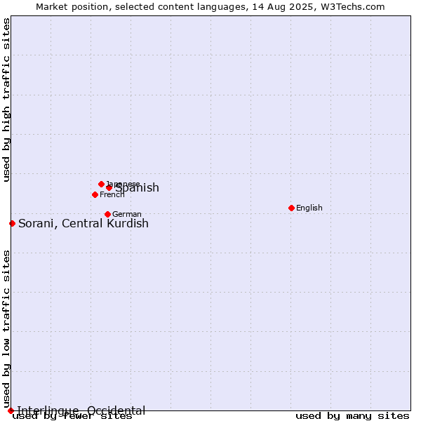 Market position of Spanish vs. Sorani, Central Kurdish vs. Interlingue, Occidental