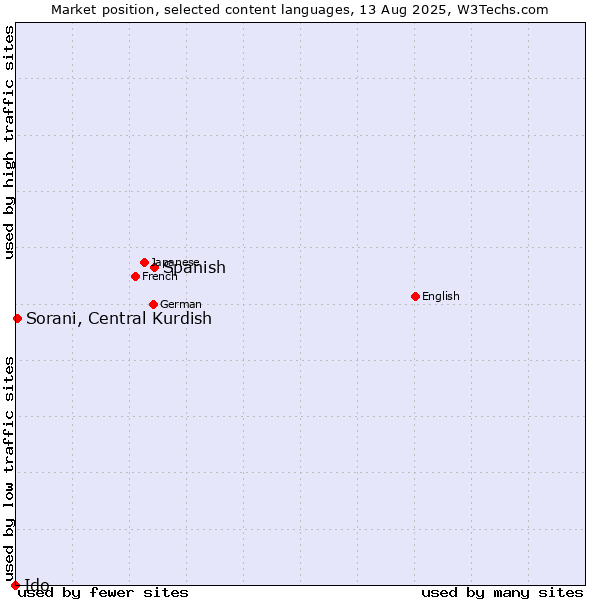 Market position of Spanish vs. Sorani, Central Kurdish vs. Ido