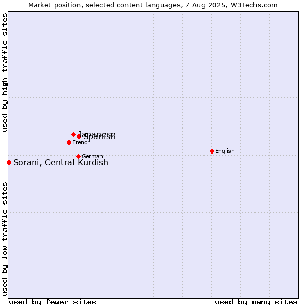 Market position of Spanish vs. Japanese vs. Sorani, Central Kurdish