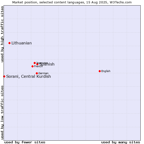 Market position of Spanish vs. Lithuanian vs. Sorani, Central Kurdish