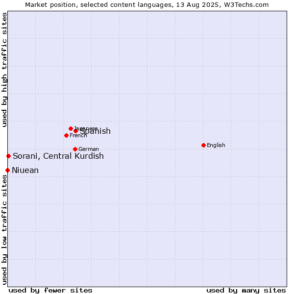 Market position of Spanish vs. Sorani, Central Kurdish vs. Niuean
