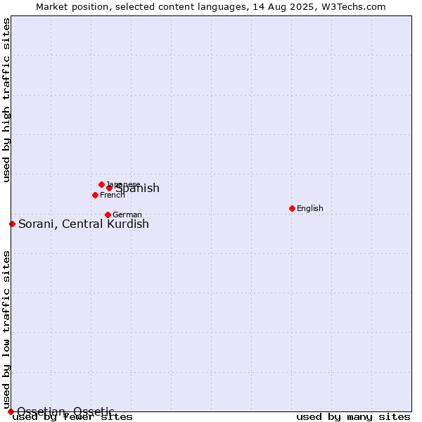 Market position of Spanish vs. Sorani, Central Kurdish vs. Ossetian, Ossetic