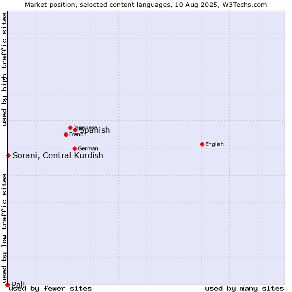 Market position of Spanish vs. Sorani, Central Kurdish vs. Pali