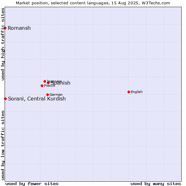 Market position of Spanish vs. Sorani, Central Kurdish vs. Romansh