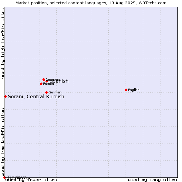 Market position of Spanish vs. Sorani, Central Kurdish vs. Tigrinya
