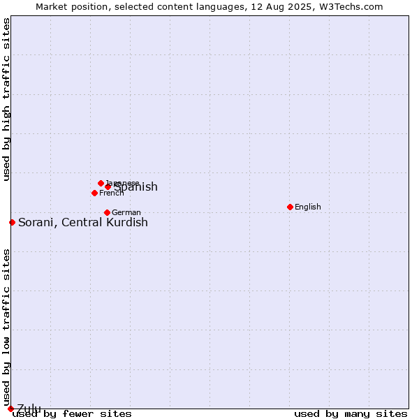 Market position of Spanish vs. Sorani, Central Kurdish vs. Zulu