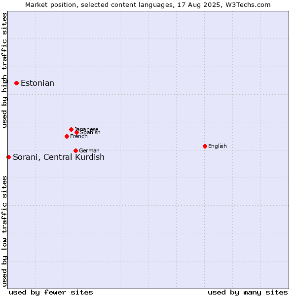 Market position of Estonian vs. Sorani, Central Kurdish