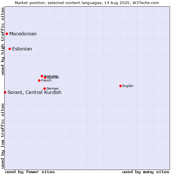 Market position of Estonian vs. Macedonian vs. Sorani, Central Kurdish