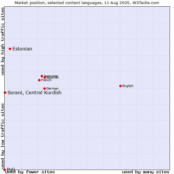 Market position of Estonian vs. Sorani, Central Kurdish vs. Pali
