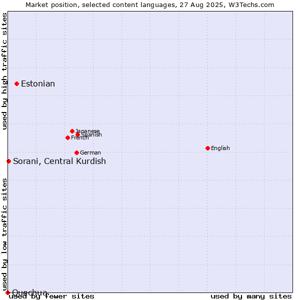 Market position of Estonian vs. Sorani, Central Kurdish vs. Quechua