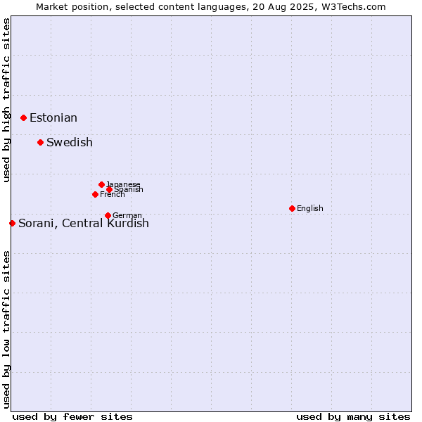 Market position of Swedish vs. Estonian vs. Sorani, Central Kurdish