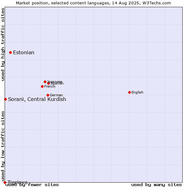 Market position of Estonian vs. Sorani, Central Kurdish vs. Tigrinya