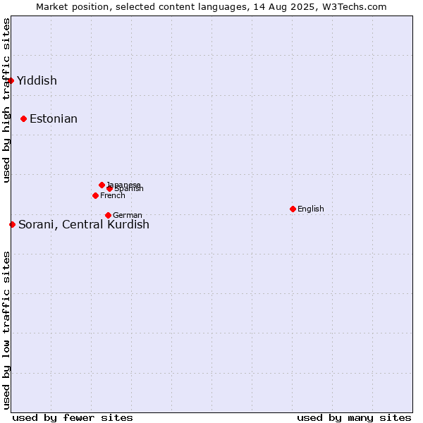Market position of Estonian vs. Sorani, Central Kurdish vs. Yiddish