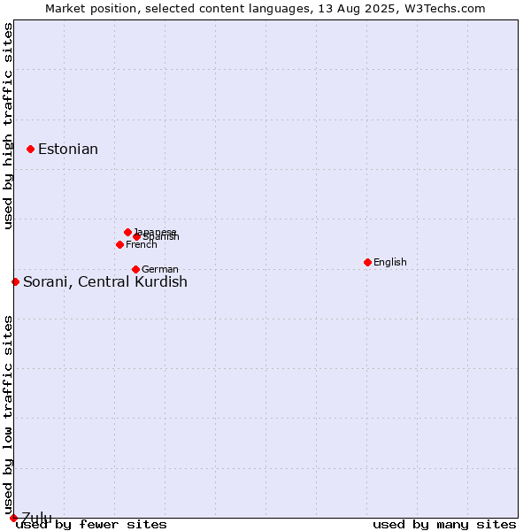 Market position of Estonian vs. Sorani, Central Kurdish vs. Zulu