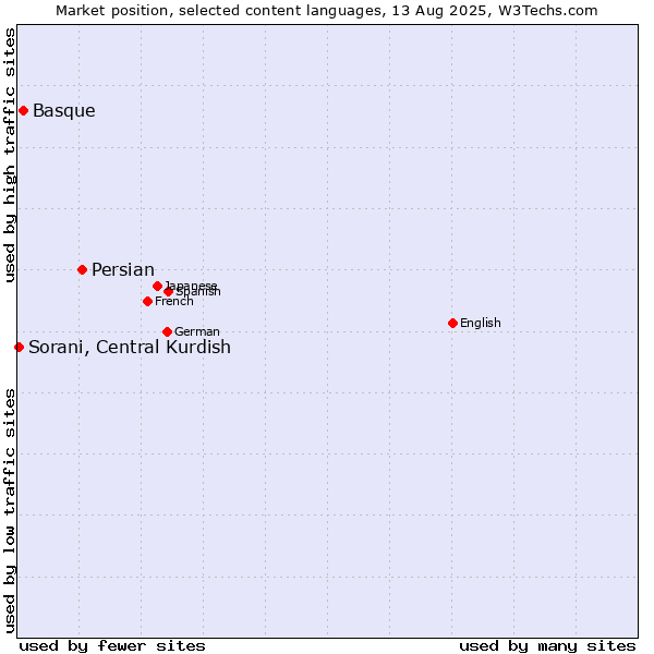 Market position of Persian vs. Basque vs. Sorani, Central Kurdish