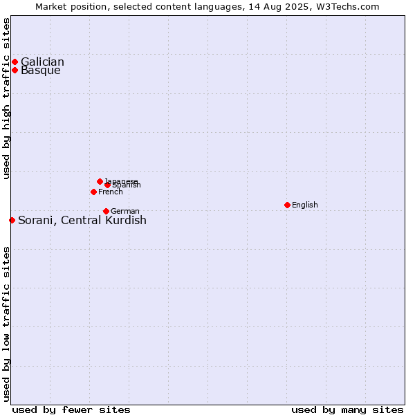 Market position of Basque vs. Galician vs. Sorani, Central Kurdish