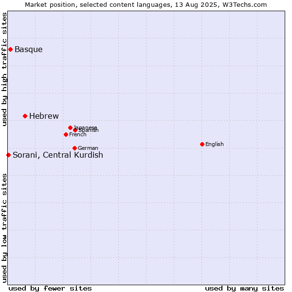 Market position of Hebrew vs. Basque vs. Sorani, Central Kurdish