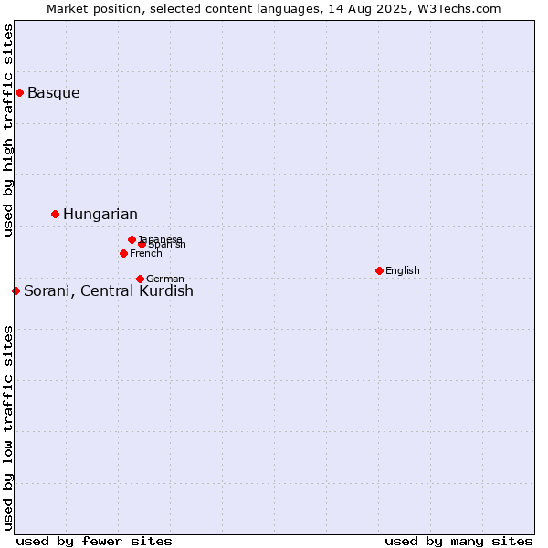 Market position of Hungarian vs. Basque vs. Sorani, Central Kurdish