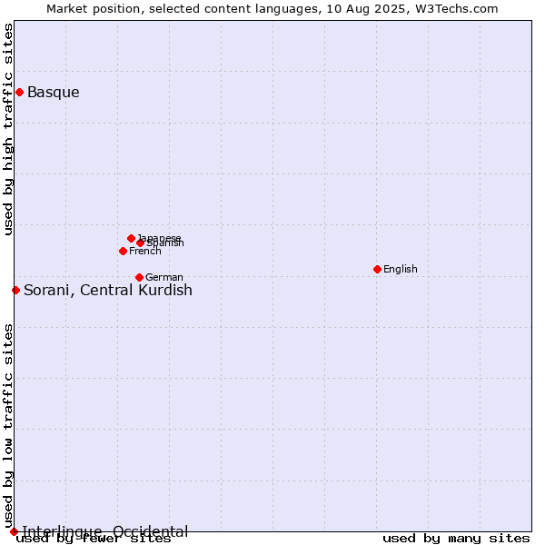Market position of Basque vs. Sorani, Central Kurdish vs. Interlingue, Occidental