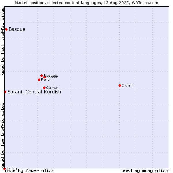 Market position of Basque vs. Sorani, Central Kurdish vs. Igbo