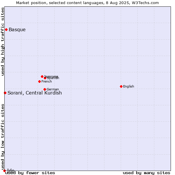 Market position of Basque vs. Sorani, Central Kurdish vs. Ido