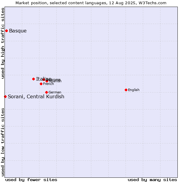 Market position of Italian vs. Basque vs. Sorani, Central Kurdish
