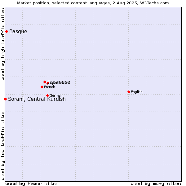Market position of Japanese vs. Basque vs. Sorani, Central Kurdish