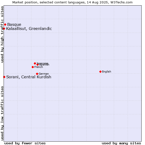 Market position of Basque vs. Sorani, Central Kurdish vs. Kalaallisut, Greenlandic