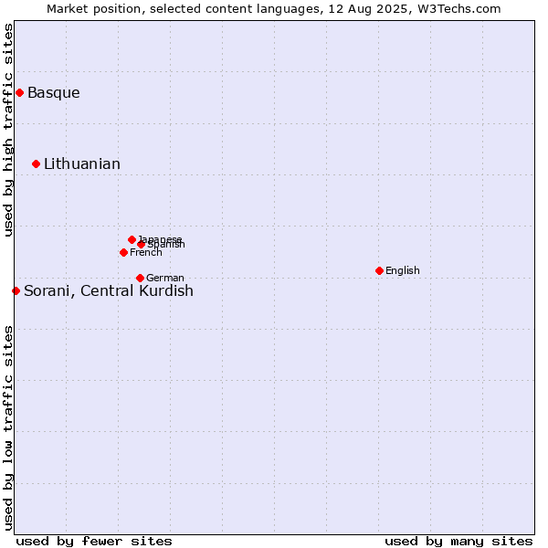 Market position of Lithuanian vs. Basque vs. Sorani, Central Kurdish