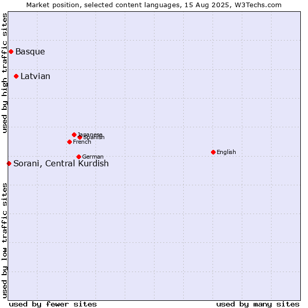 Market position of Latvian vs. Basque vs. Sorani, Central Kurdish