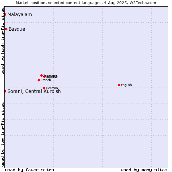 Market position of Basque vs. Malayalam vs. Sorani, Central Kurdish