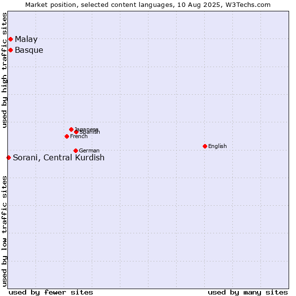 Market position of Malay vs. Basque vs. Sorani, Central Kurdish