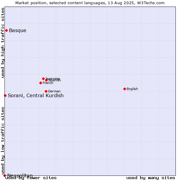 Market position of Basque vs. Sorani, Central Kurdish vs. Neapolitan