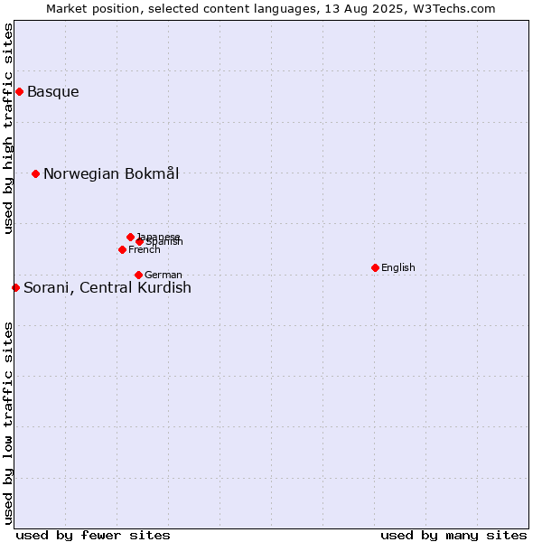 Market position of Norwegian Bokmål vs. Basque vs. Sorani, Central Kurdish