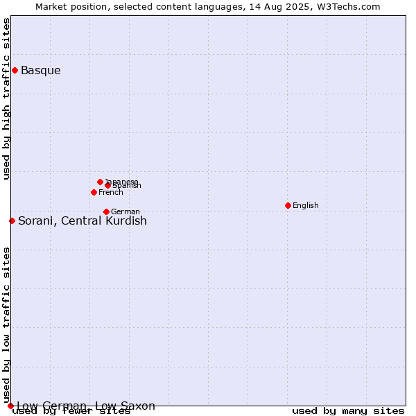 Market position of Basque vs. Sorani, Central Kurdish vs. Low German, Low Saxon