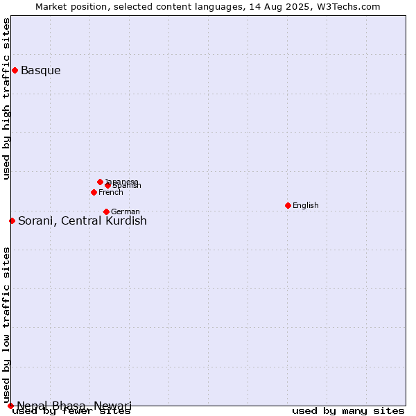 Market position of Basque vs. Sorani, Central Kurdish vs. Nepal Bhasa, Newari