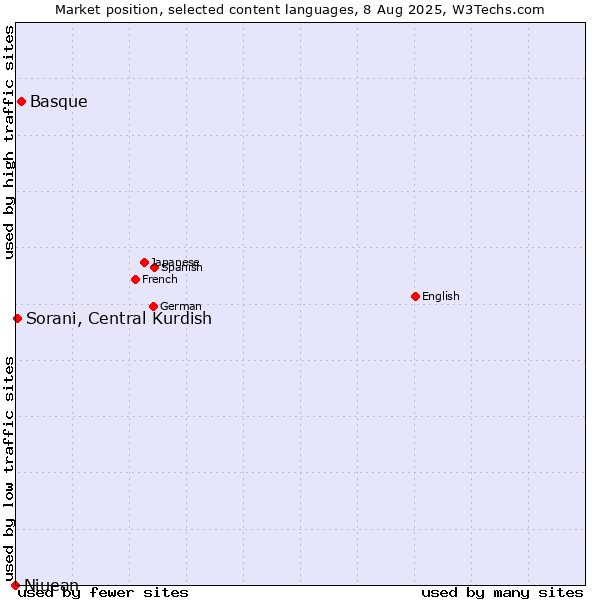 Market position of Basque vs. Sorani, Central Kurdish vs. Niuean