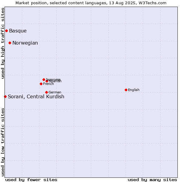 Market position of Norwegian vs. Basque vs. Sorani, Central Kurdish